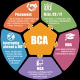 BCA Bachelor of computer application 📚